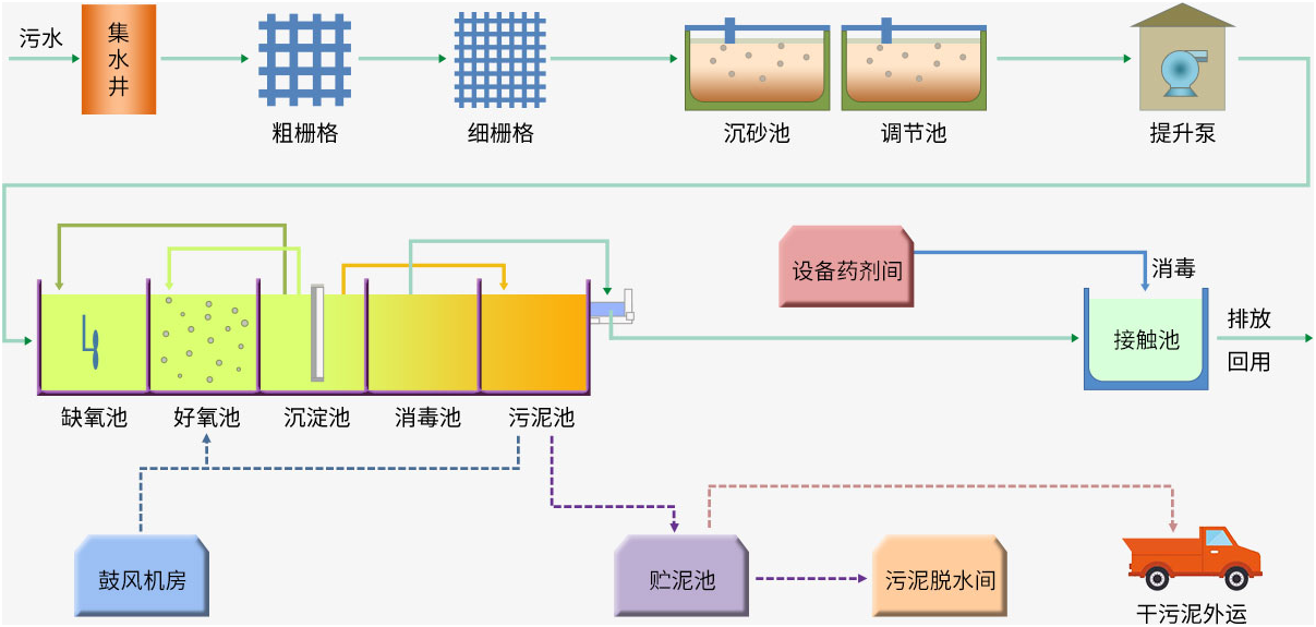 A/O污水处理工艺流程