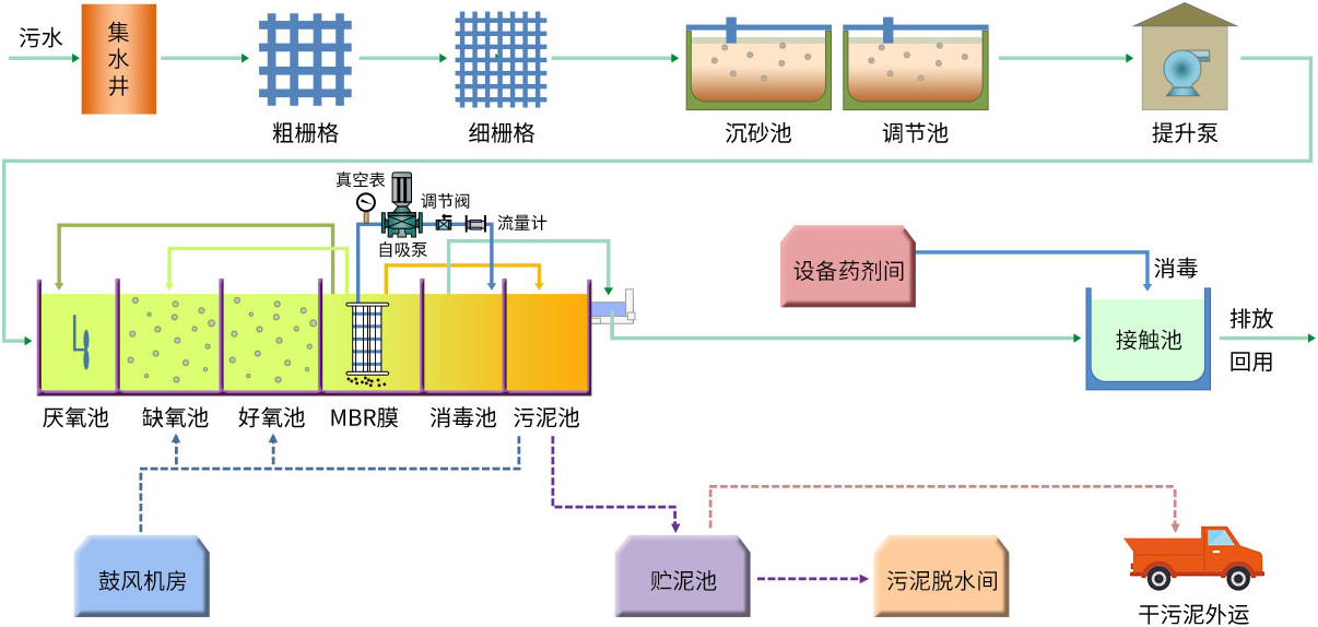 MBR污水处理工艺流程