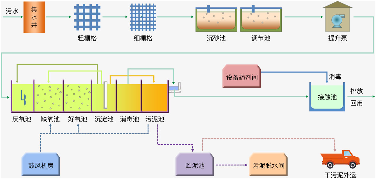 MBBR污水处理工艺流程图