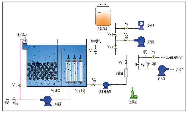 污水处理设备MBR工艺
